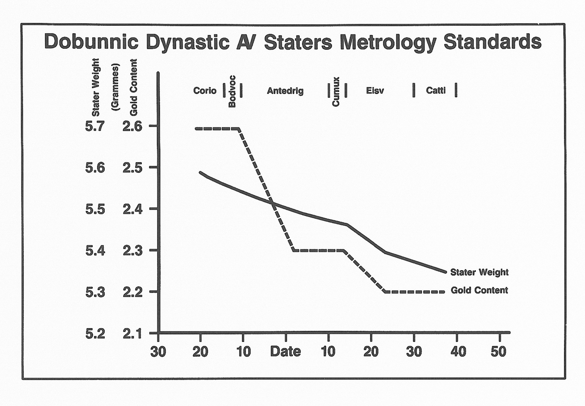 Metrology Standards for Dobunnic Coins